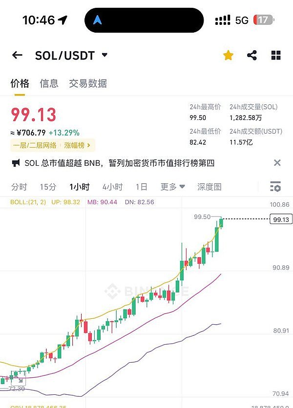市场狂欢：多单首胜告捷，假期行情继续看涨