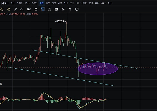 暴风雨前的宁静？BTC与ETH正面临关键抉择时刻